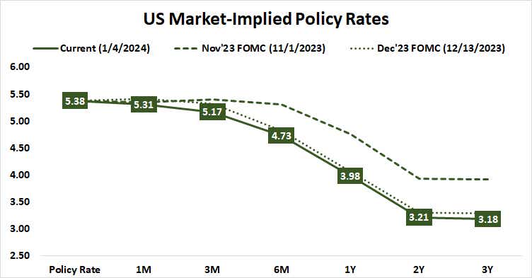 U.S. market-implied policy rates