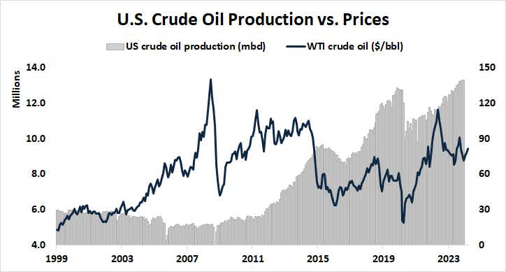 U.S._Crude_Oil_Production_vs._Prices.png