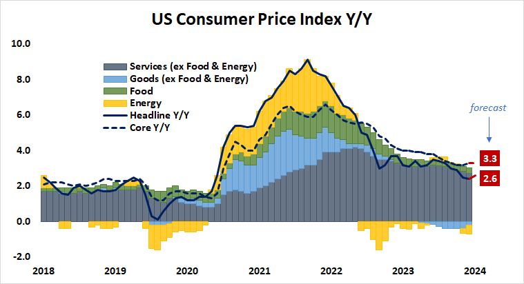 US Consumer Price Index Y:Y.png