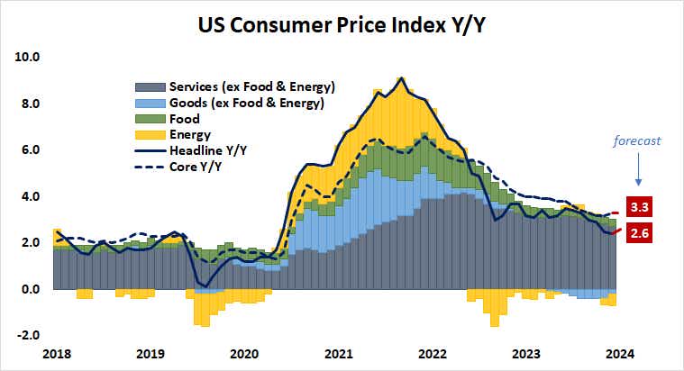 US Consumer Price Index Y:Y.png
