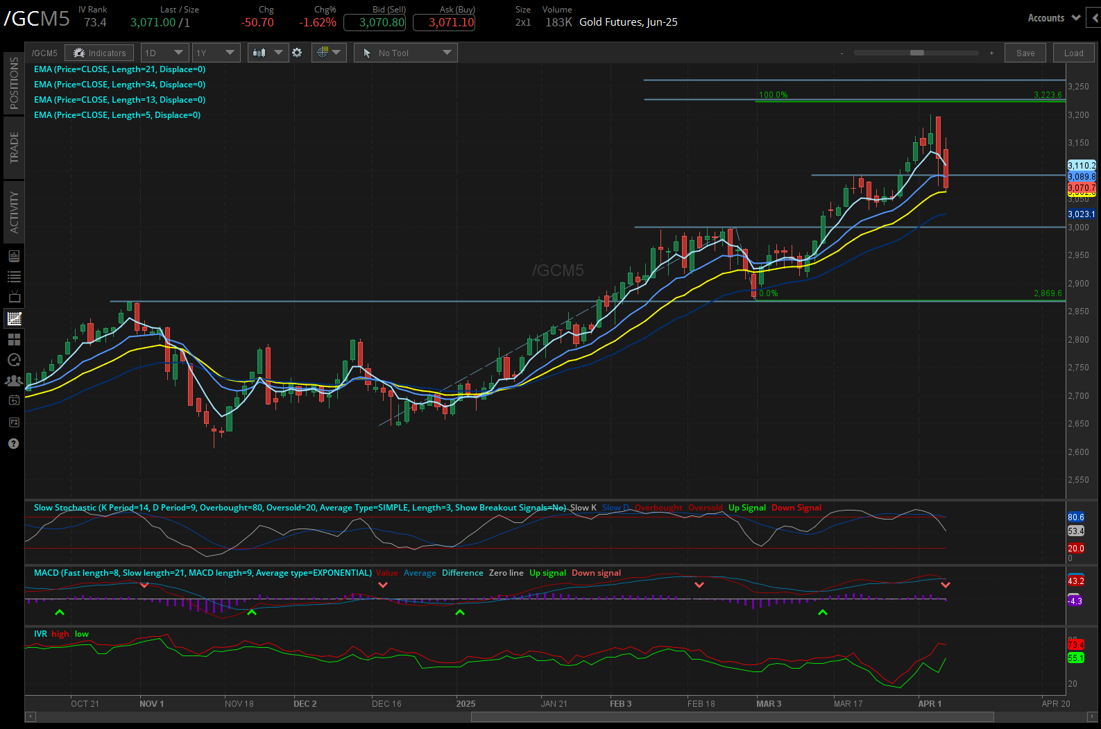 Gold futures, (/GCM5)