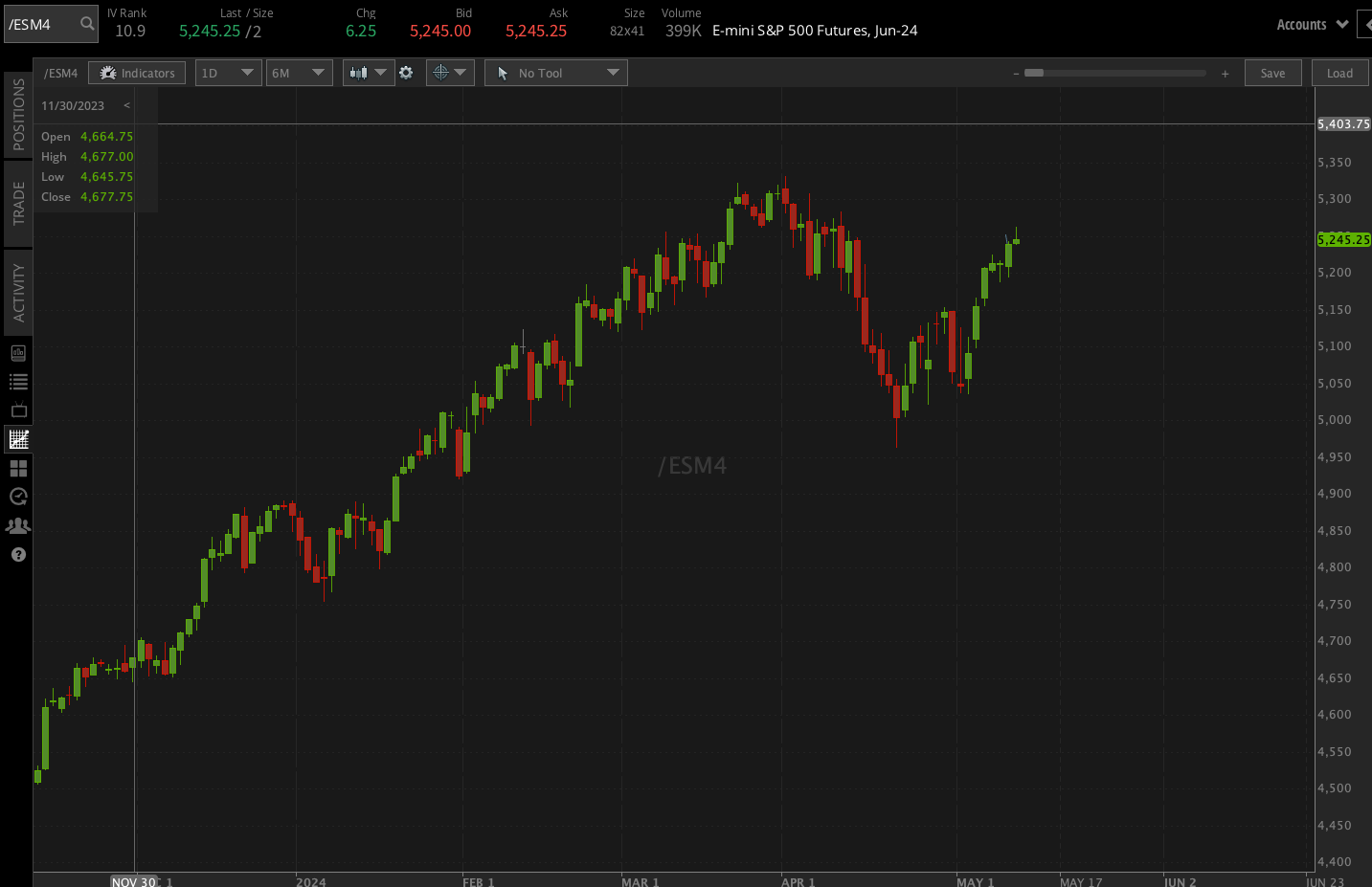 S&P 500 contracts (/ESM4)