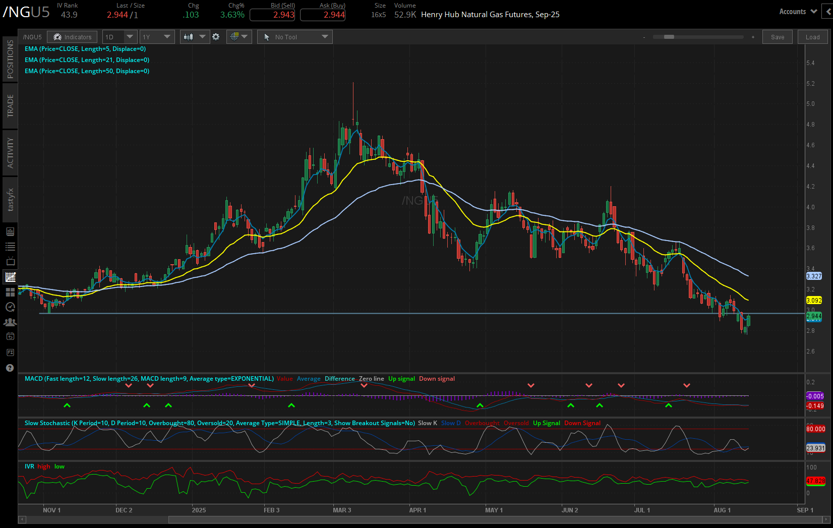 natural gas futures daily chart