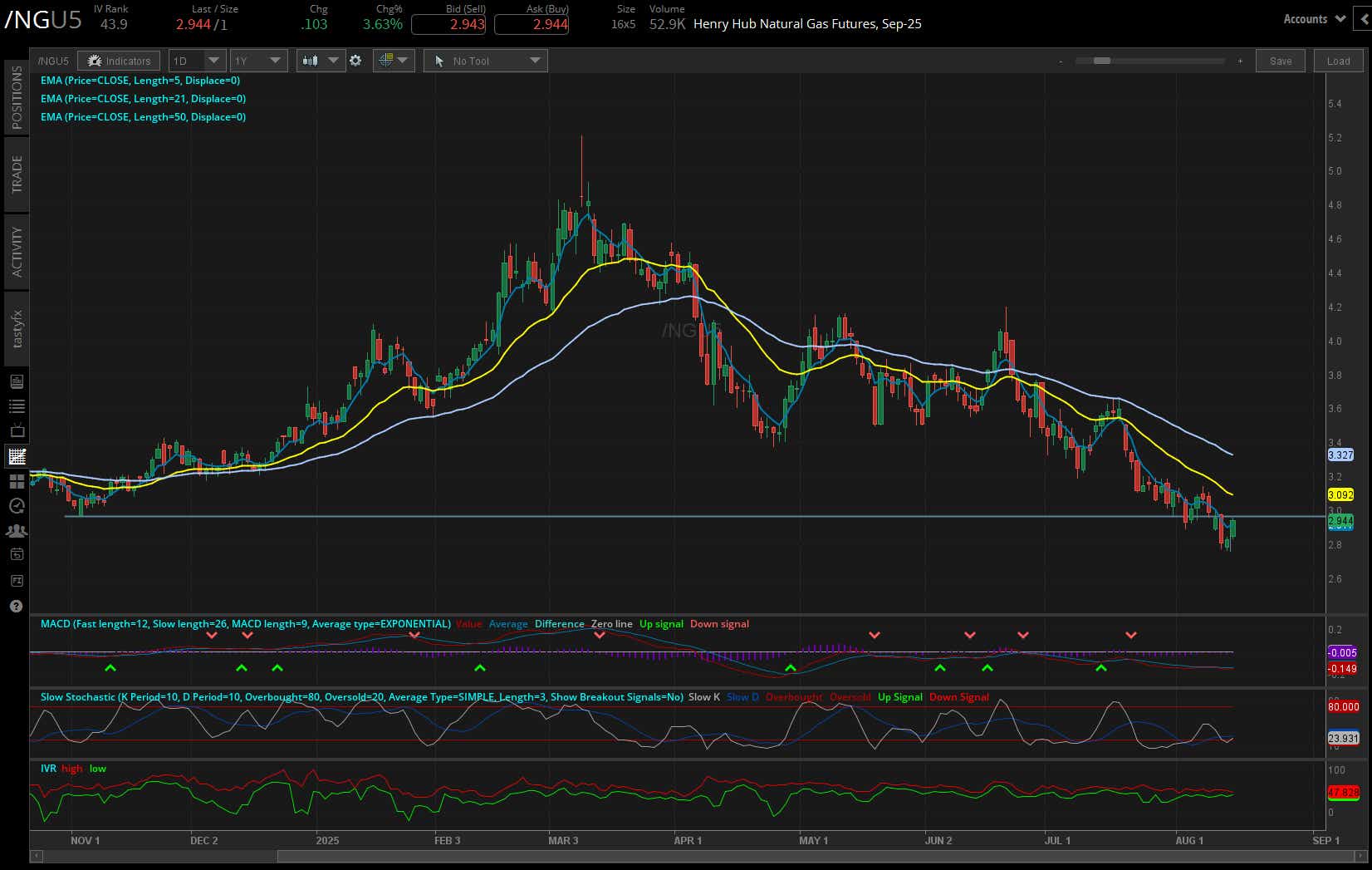 natural gas futures daily chart