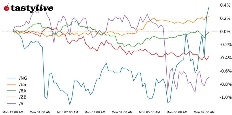 S&P 500 E-mini futures, 30-year T-bond, silver, natural gas, Australian dollar futures