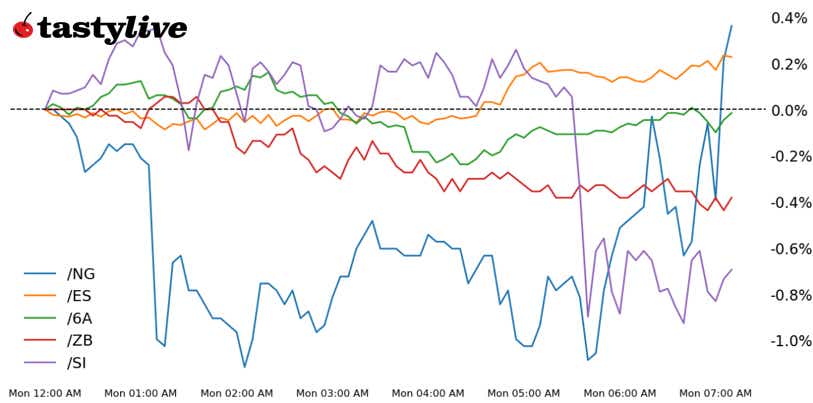 S&P 500 E-mini futures, 30-year T-bond, silver, natural gas, Australian dollar futures