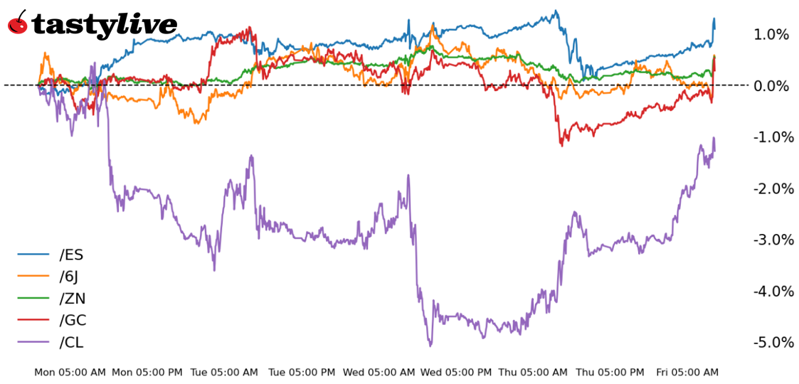 Five Futures WTD Performance