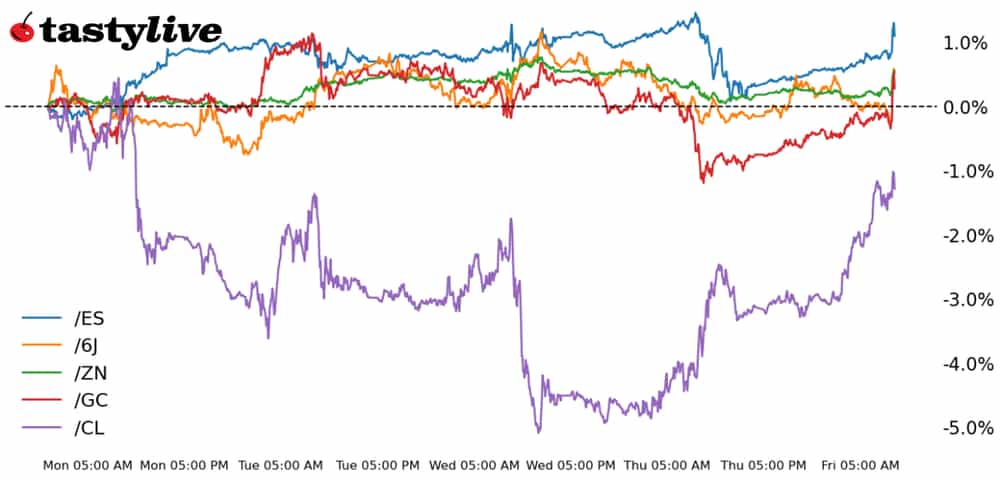 Five Futures WTD Performance