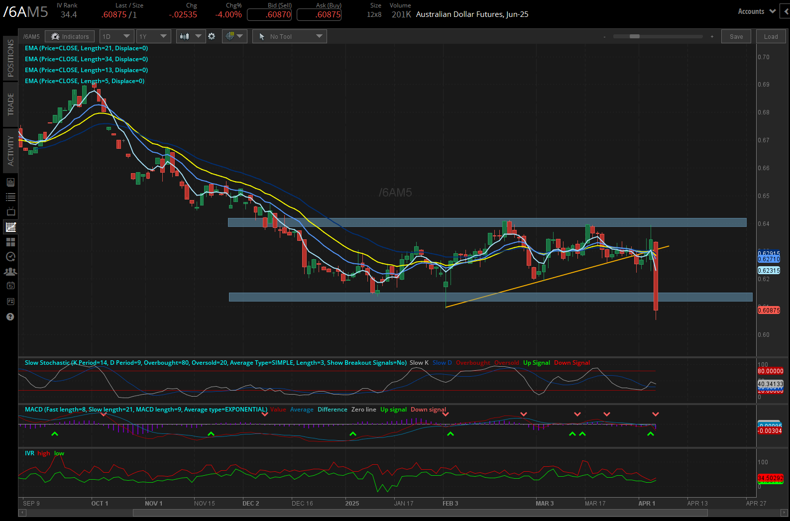 Australian dollar futures, (/6AM5)