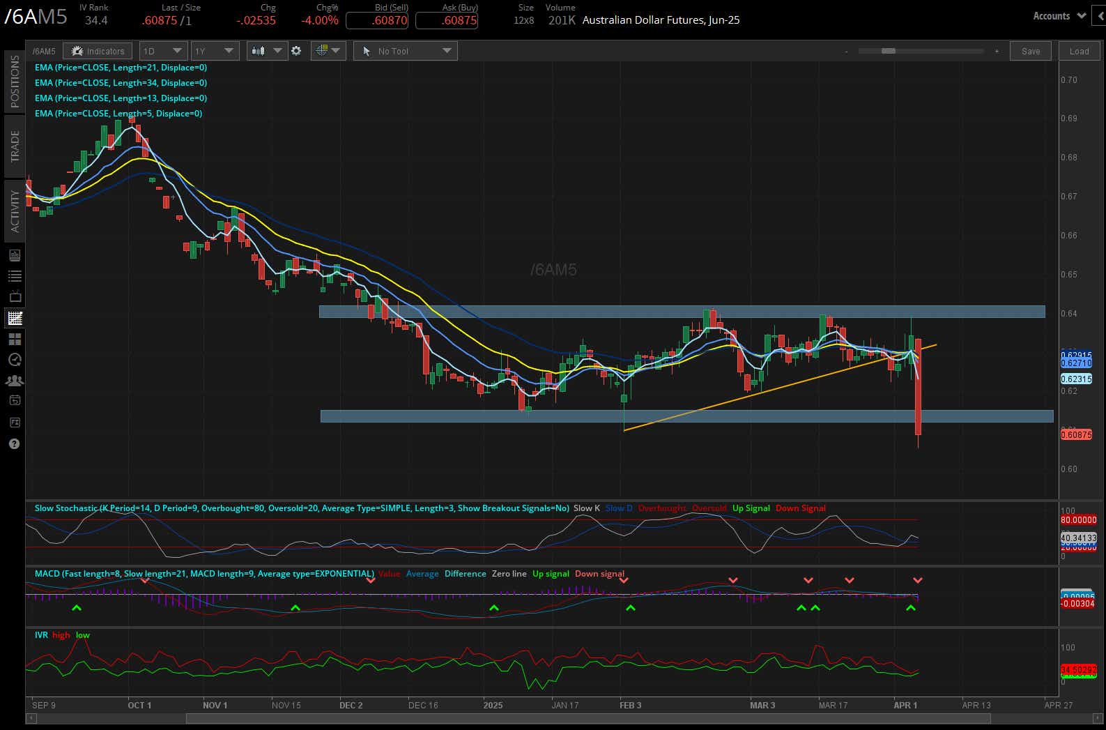Australian dollar futures, (/6AM5)