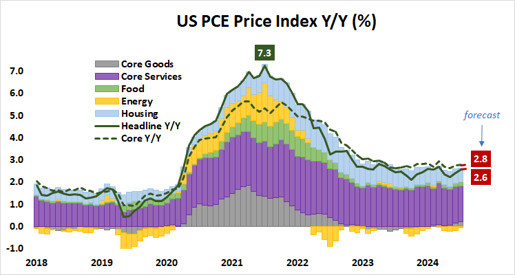 US Inflation - PCE Price Index Y/Y