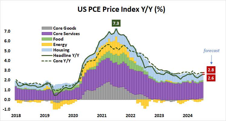 US Inflation - PCE Price Index Y/Y