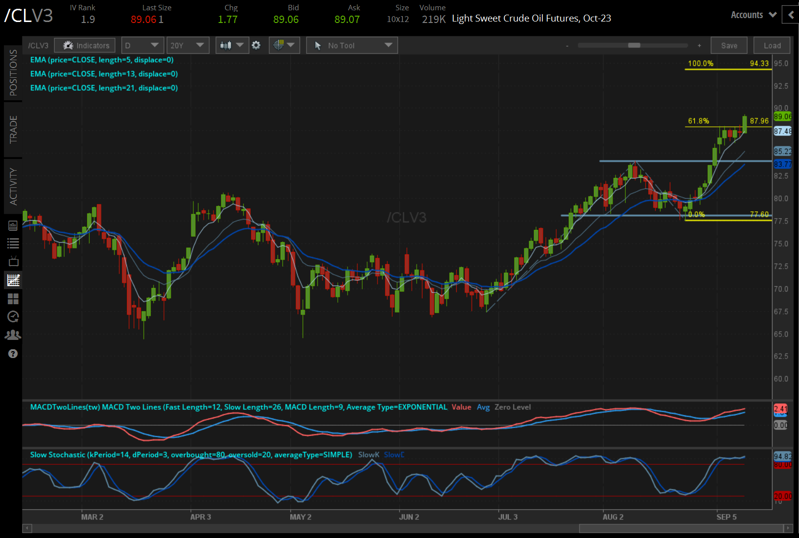 /CL price technical analysis: daily chart (February 2023 to September 2023)