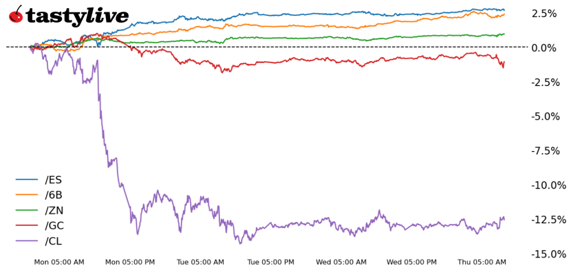 S&P 500, Also, 30-year T-bond, silver, natural gas, British pound futures