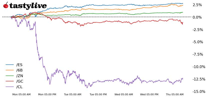 S&P 500, 10-year T-note, gold, crude oil, British pound futures