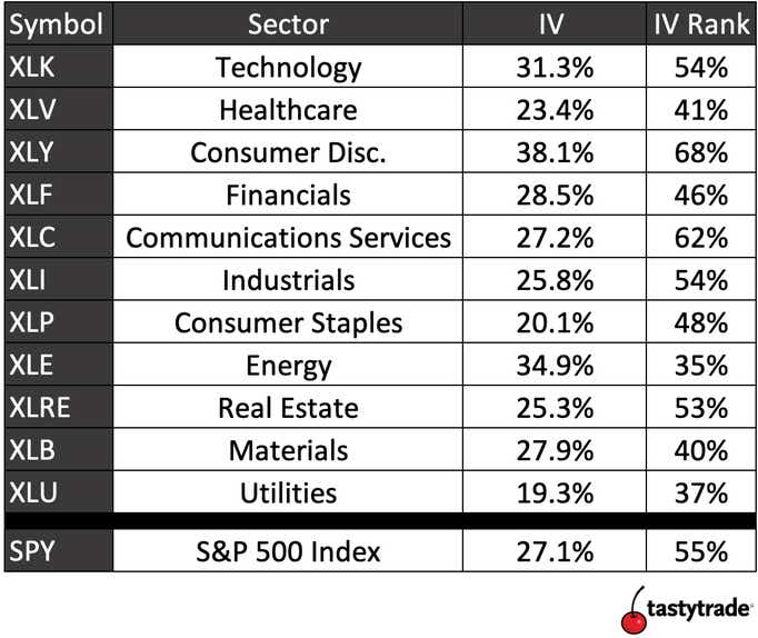 SP500 Sector Volatility