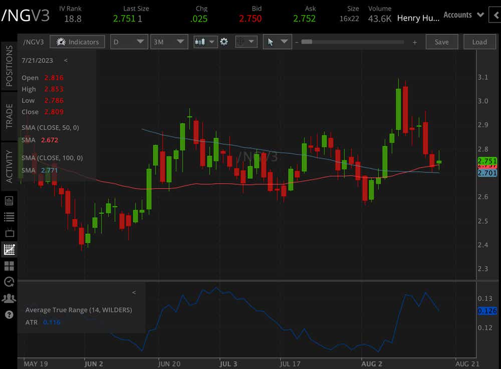Natural Gas Price Chart