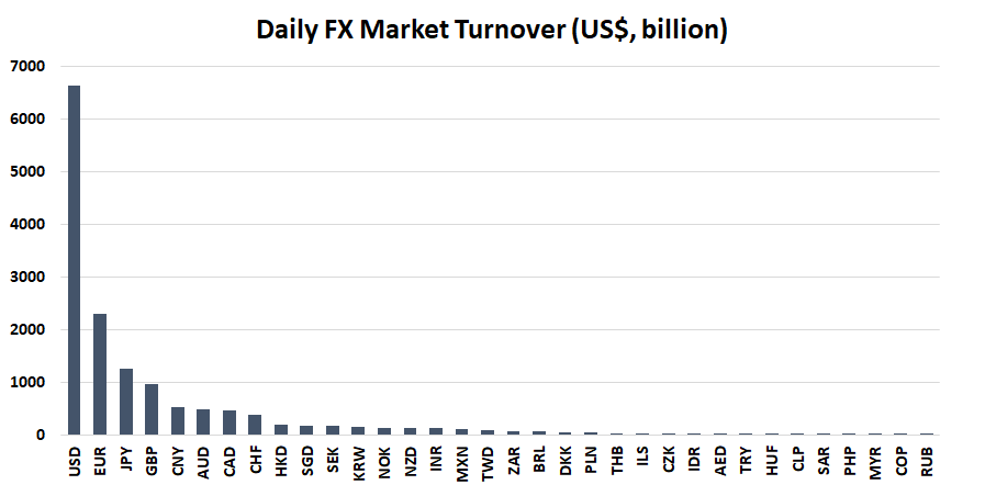 Daily_FX_Market_Turnover_(USS_billion).png
