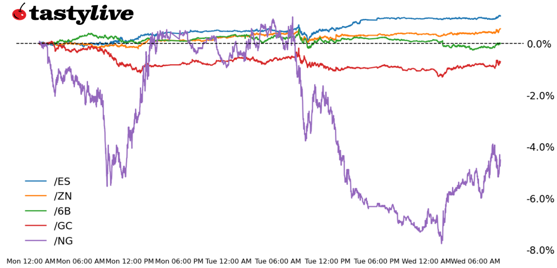 Five Futures Intraday Performance