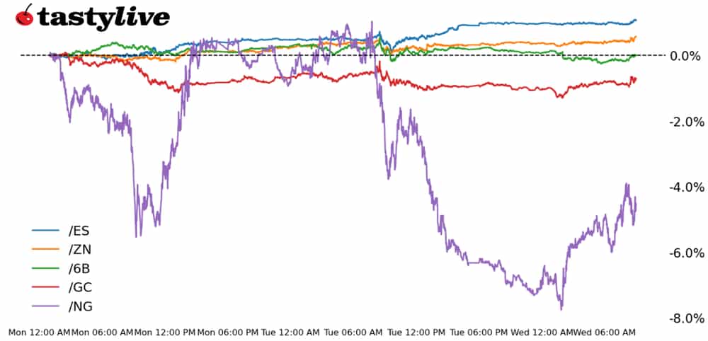 Five Futures Intraday Performance
