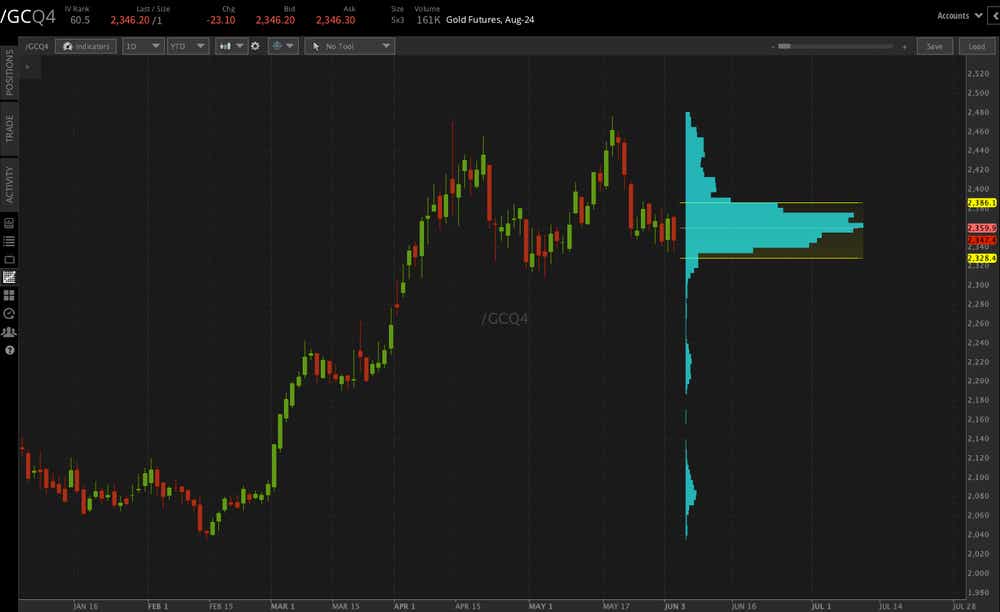 gold p-shaped chart.png