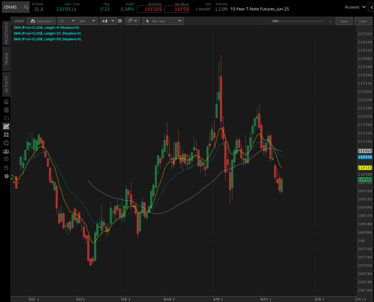 10-year T-note futures (/ZN)