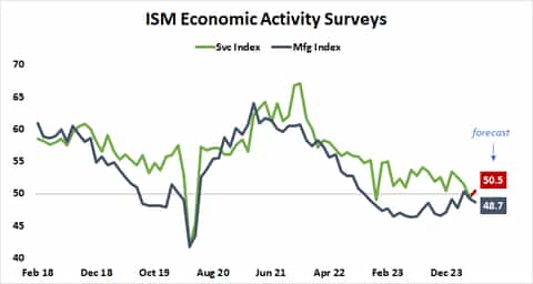 Stock Markets at Risk if ISM Data Cools Fed Rate Cut Speculation ...