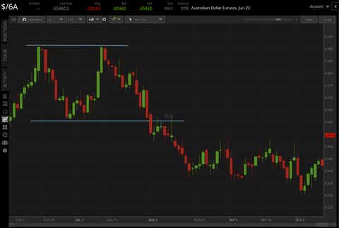 5 Basic Chart Patterns for Traders | tastylive