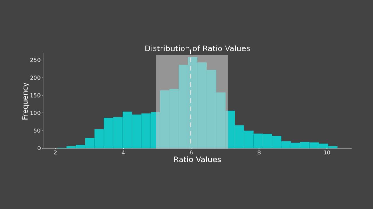 ratio values