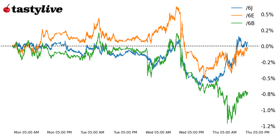 Year-to-date price percent change chart for /6B, /6E, /6J