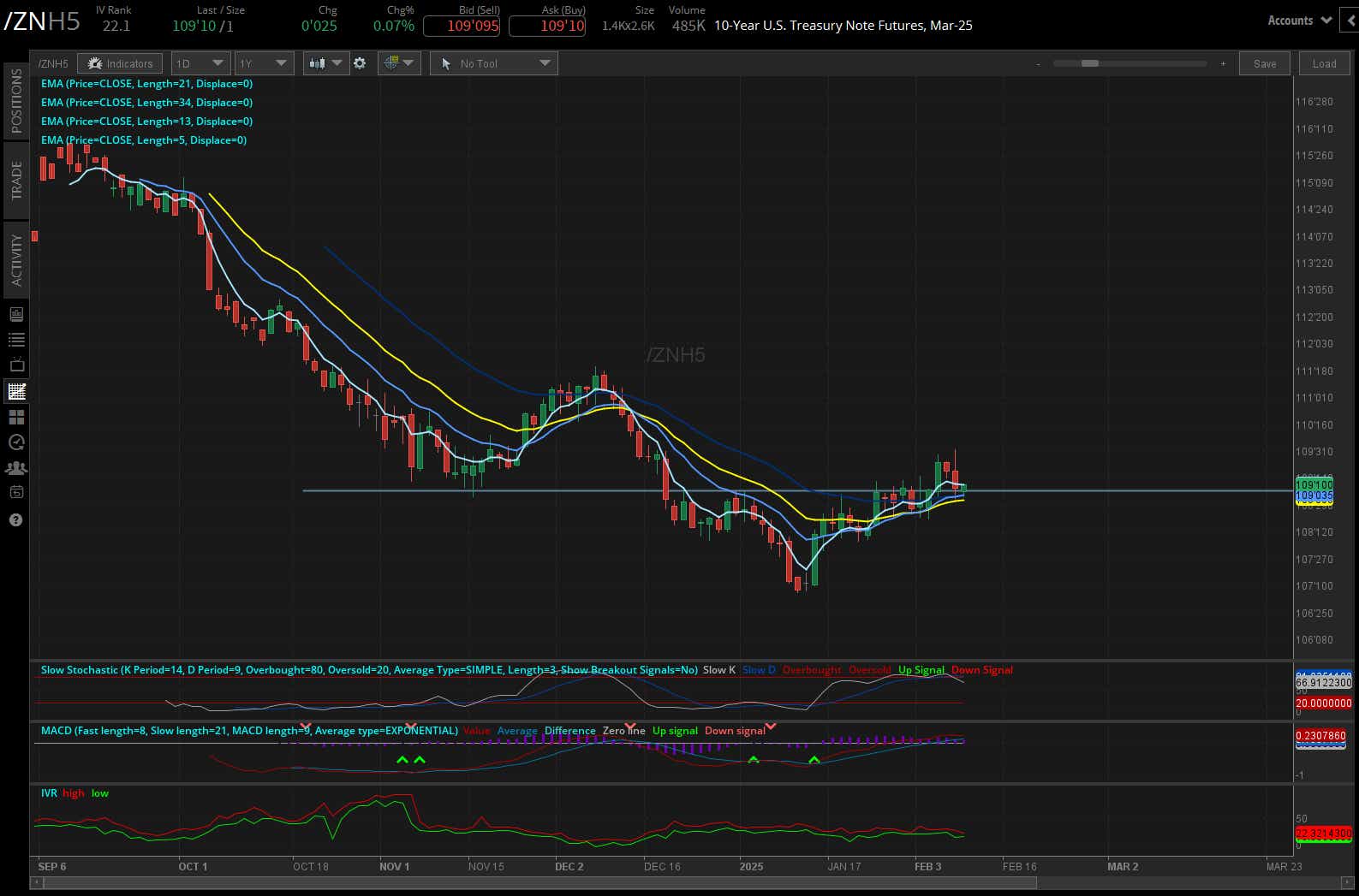 0-year T-note futures (/ZNH5)