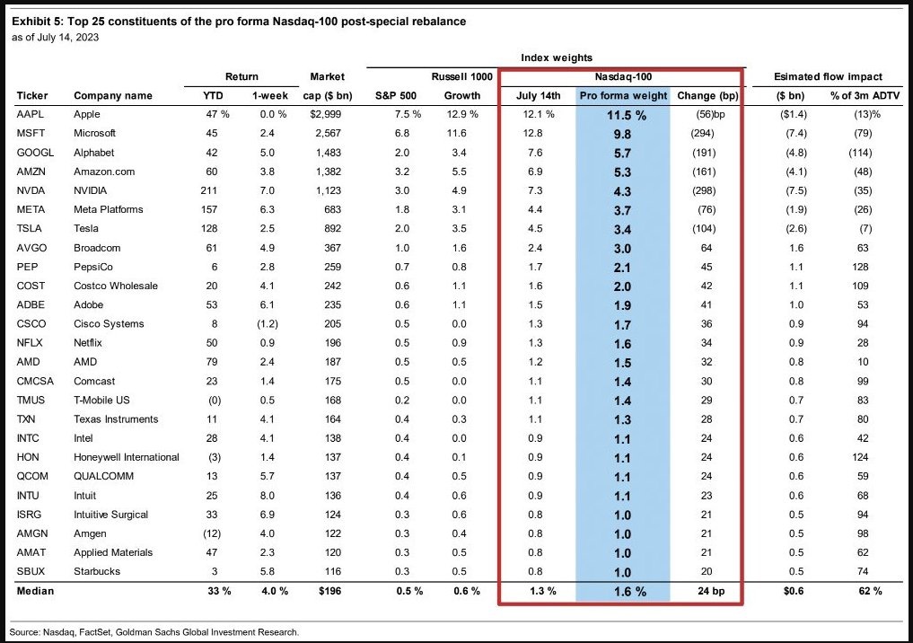 Nasdaq Special Rebalance 2025 Gayla Johanna