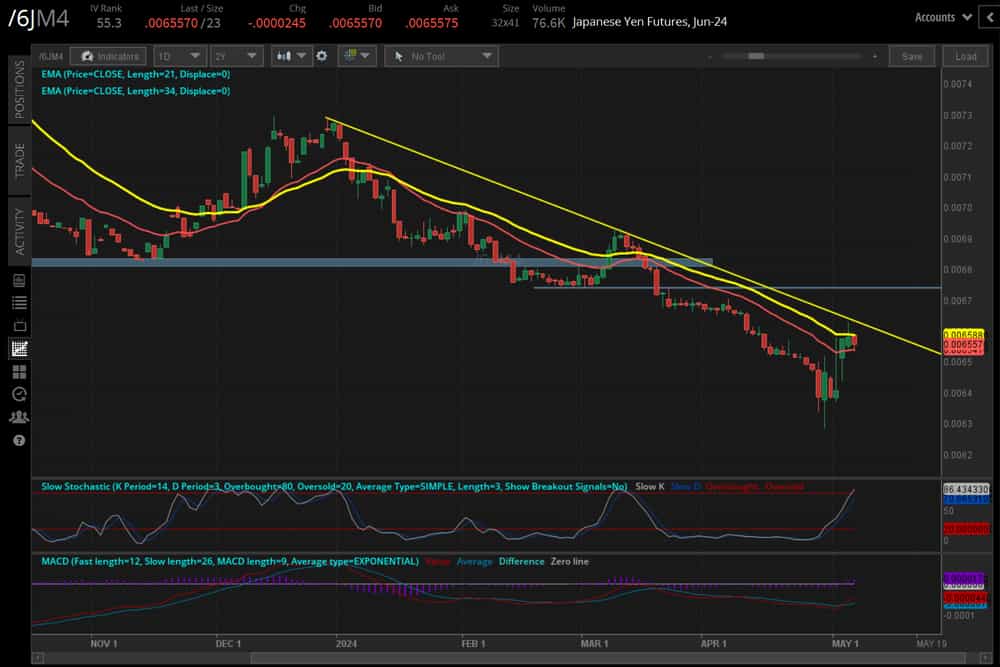 Japanese yen (/6JM4)