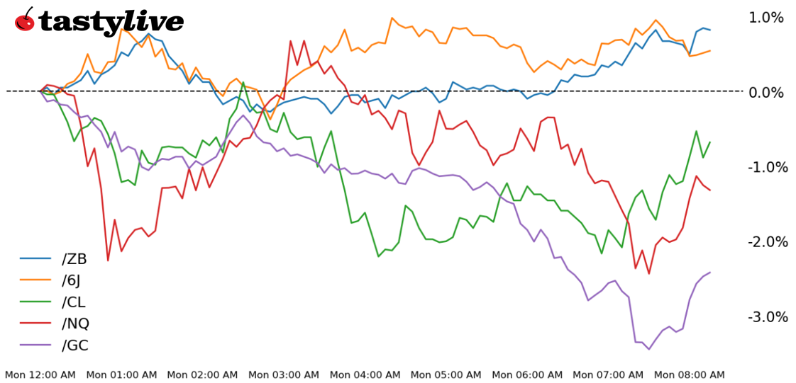 Nasdaq 100, 30-year T-bond, gold, crude oil, Japanese yen futures