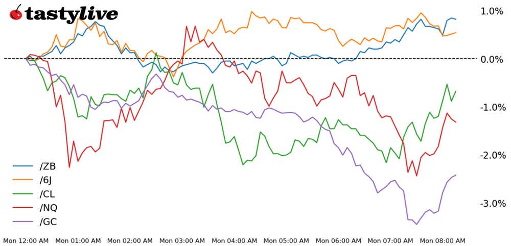 Nasdaq 100, 30-year T-bond, gold, crude oil, Japanese yen futures