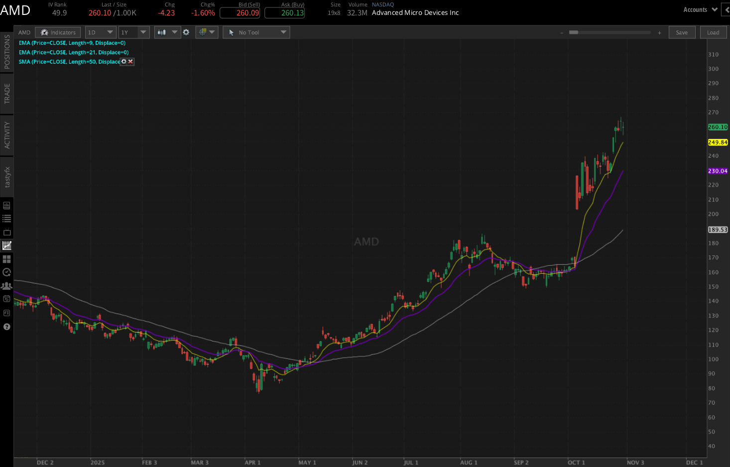 AMD Earnings Outlook: Stock Hits All-Time Highs Ahead of Report | tastylive