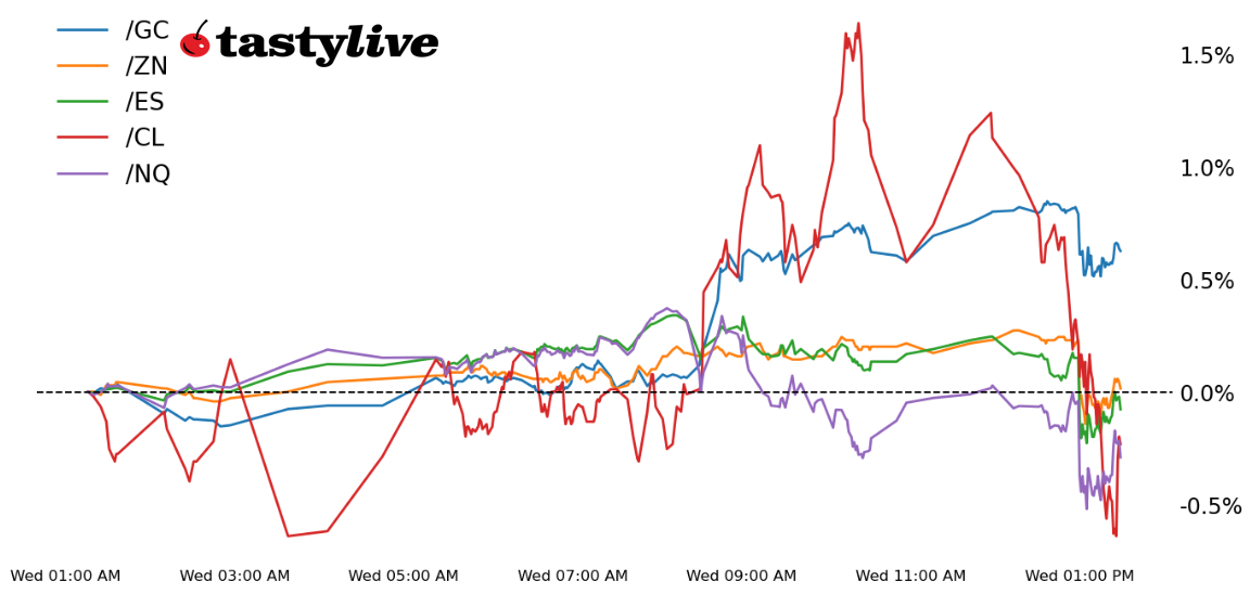 Fig. 1: Intraday price percent change chart for /ES, /NQ, /ZN, /GC, /CL