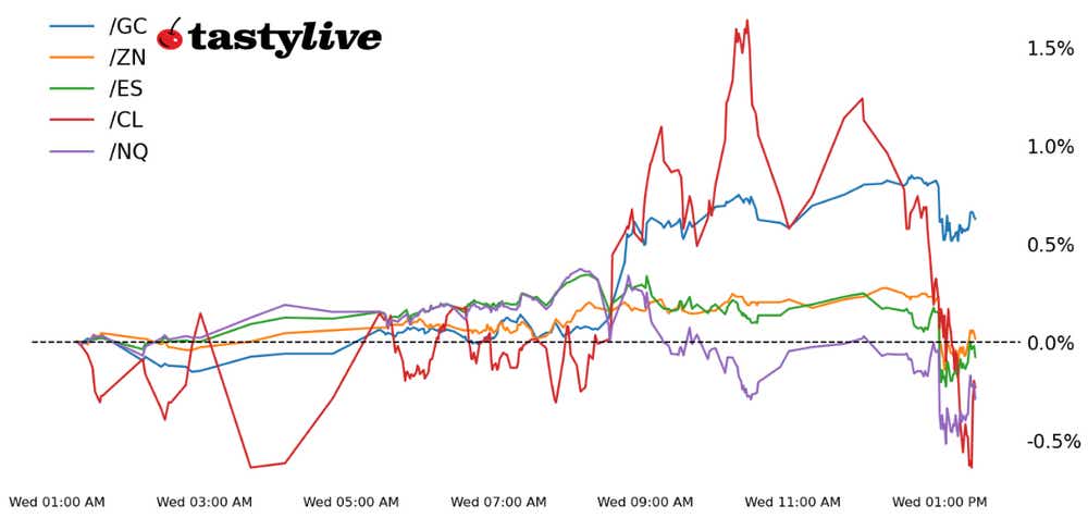 Fig. 1: Intraday price percent change chart for /ES, /NQ, /ZN, /GC, /CL