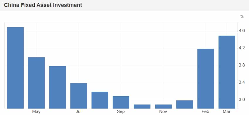 China Fixed Asset Investment