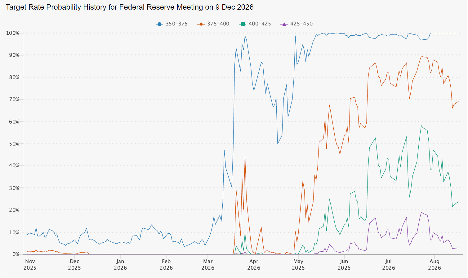 Fed interest rate outlook by December 2026