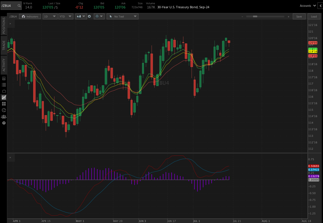 T-Bond futures (/ZBU4)