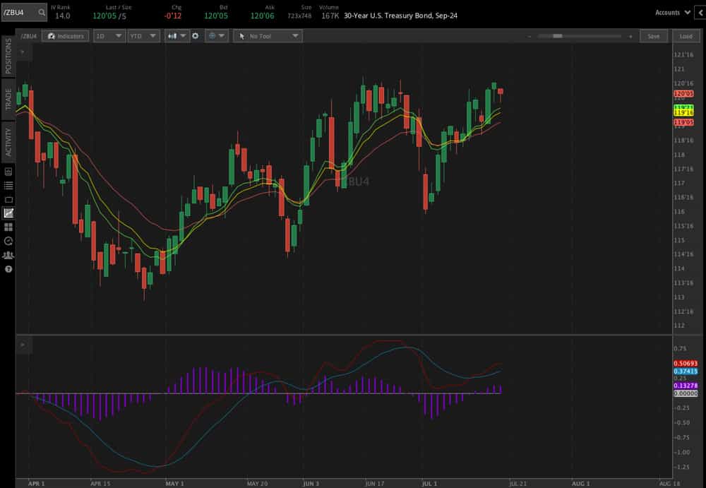 T-Bond futures (/ZBU4)