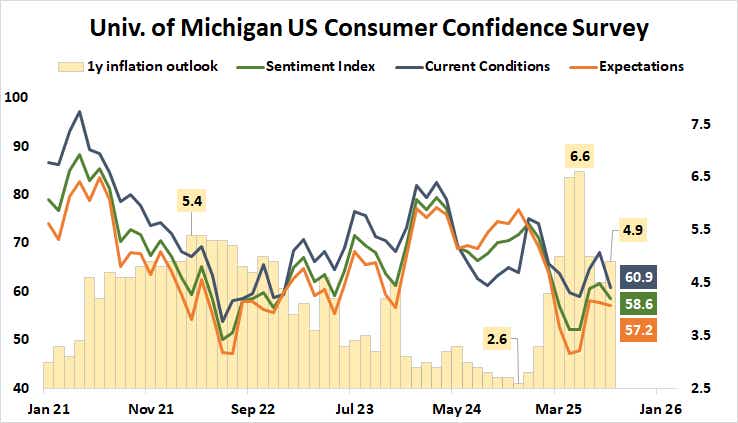 US Consumer Confidence - University of Michigan