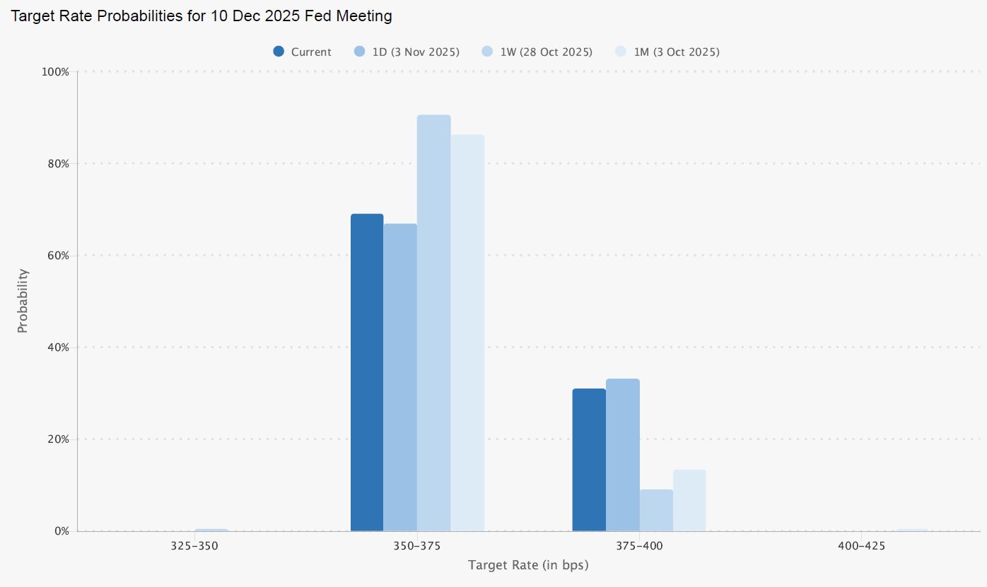 fed rate cut probability for December 2025