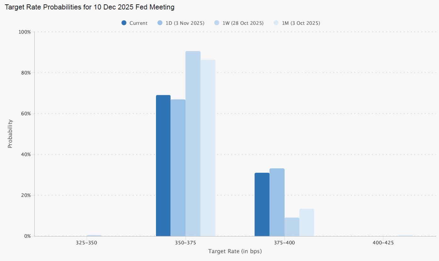 fed rate cut probability for December 2025