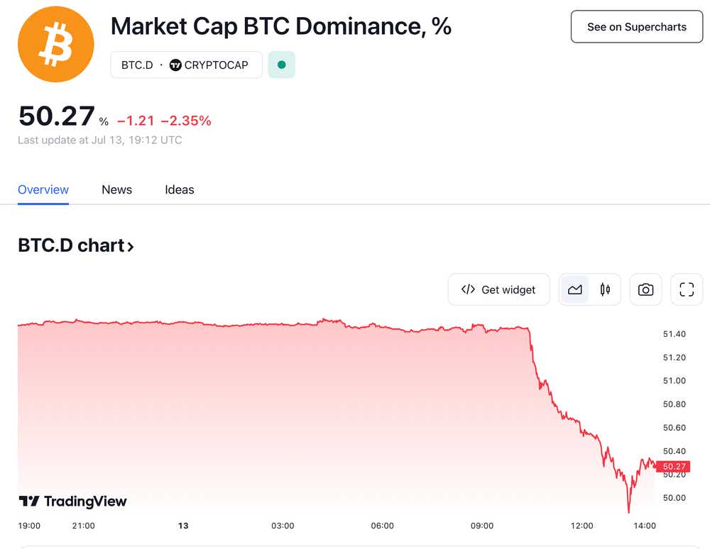 bitcoin dominance chart