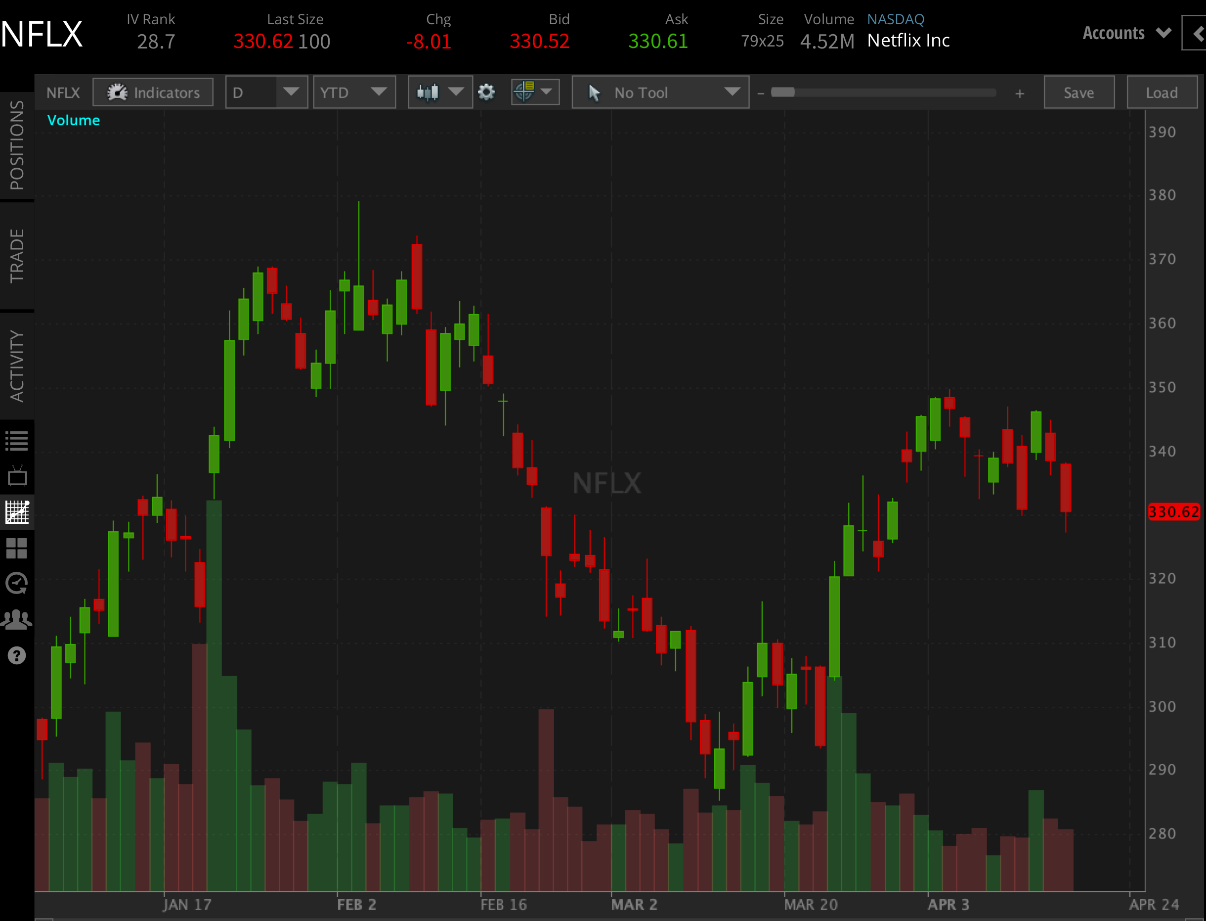 Netflix Stock (NFLX): Q1 2023 Earnings Preview | Tastylive