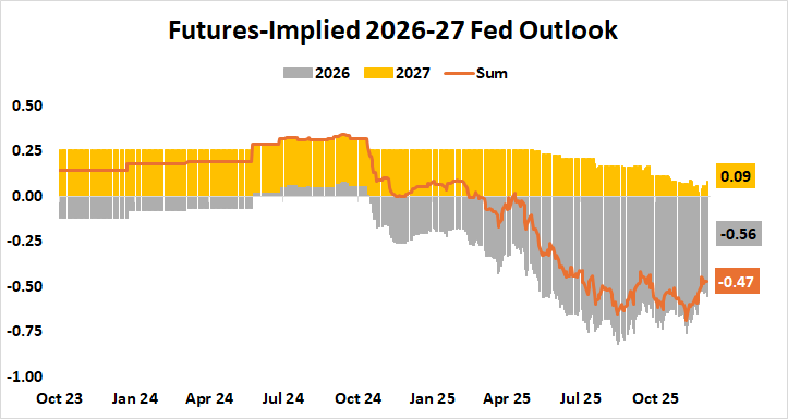 Fed Interest Rate Outlook 2026-2027