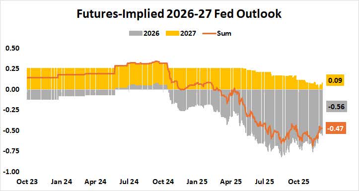 Fed Interest Rate Outlook 2026-2027