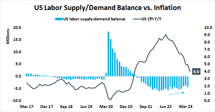 US Labor Supply/Demand Balance vs Inflation